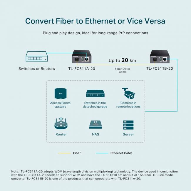 Медиаконвертер TP-Link FC311A-20 — для бизнеса и офиса Медиаконвертер TP-Link FC311A-20 — для бизнеса и офиса