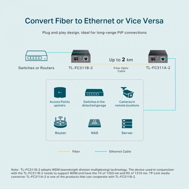 Медиаконвертер TP-Link FC311B-2 — для бизнеса и офиса Медиаконвертер TP-Link FC311B-2 — для бизнеса и офиса