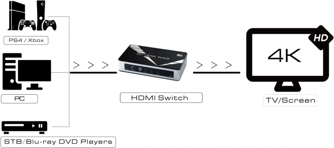 Greenconnect Переключатель v1.4 HDMI 3 к 1 серия Greenline Greenconnect Переключатель Greenline v1.4 HDMI 3 к 1 — для бизнеса и офиса Greenconnect Переключатель v1.4 HDMI 3 к 1 серия Greenline Greenconnect Переключатель Greenline v1.4 HDMI 3 к 1 — для бизнеса и офиса