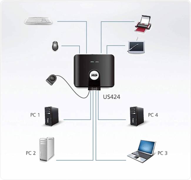 Переключатель, электрон., USB, 2 User > 4 устройства + клавиатура + мышь, 2 USB A-тип > 4 USB A-тип, Male > Female, со встроен. шнурами 2х1.2м., (USB 2.0) ATEN US424 — для бизнеса и офиса Переключатель, электрон., USB, 2 User > 4 устройства + клавиатура + мышь, 2 USB A-тип > 4 USB A-тип, Male > Female, со встроен. шнурами 2х1.2м., (USB 2.0) ATEN US424 — для бизнеса и офиса