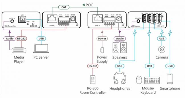 Передатчик и приемник сигналов USB 2.0 и RS?232 по витой паре; поддержка PoC [50-00015690] Kramer EXT3-U-KIT — для бизнеса и офиса